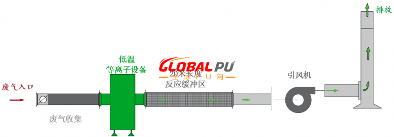 等离子焚烧技术在皮革厂废气处理方面的应用