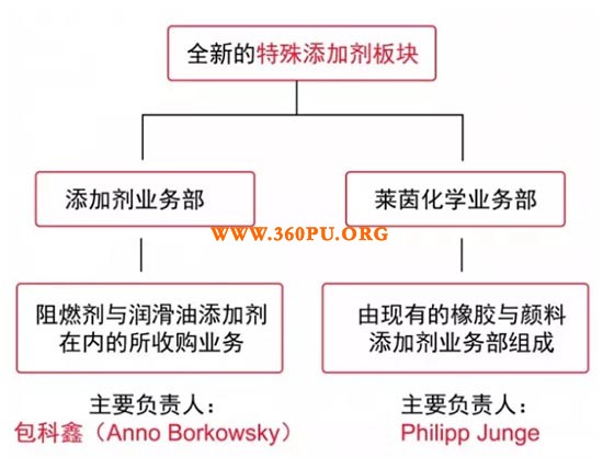 全新的特殊添加剂板块