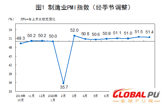 中国10月PMI指数延续扩张，印证经济复苏向好