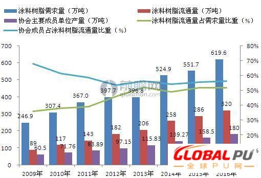 涂料树脂