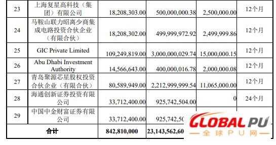 【制造/封测】阵容豪华！大基金二期等29家机构参与中芯战略配售