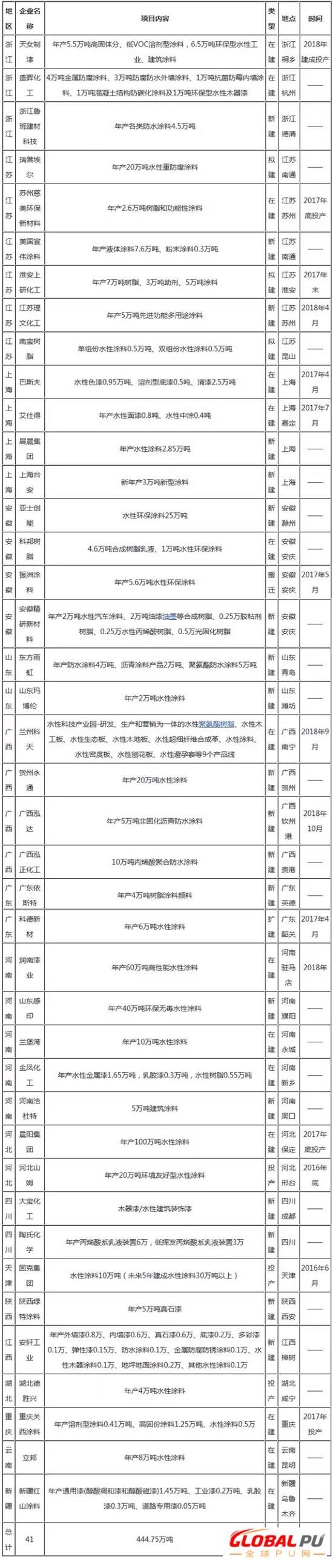 涂料产能计划表